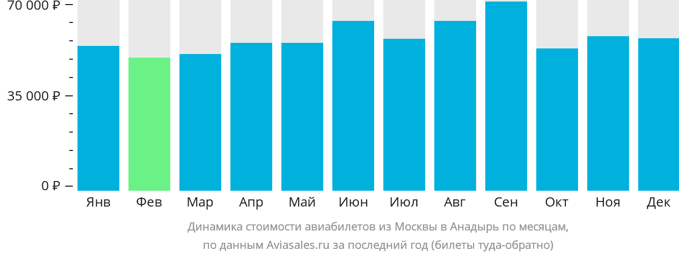 Динамика стоимости авиабилетов из Москвы в Анадырь по месяцам