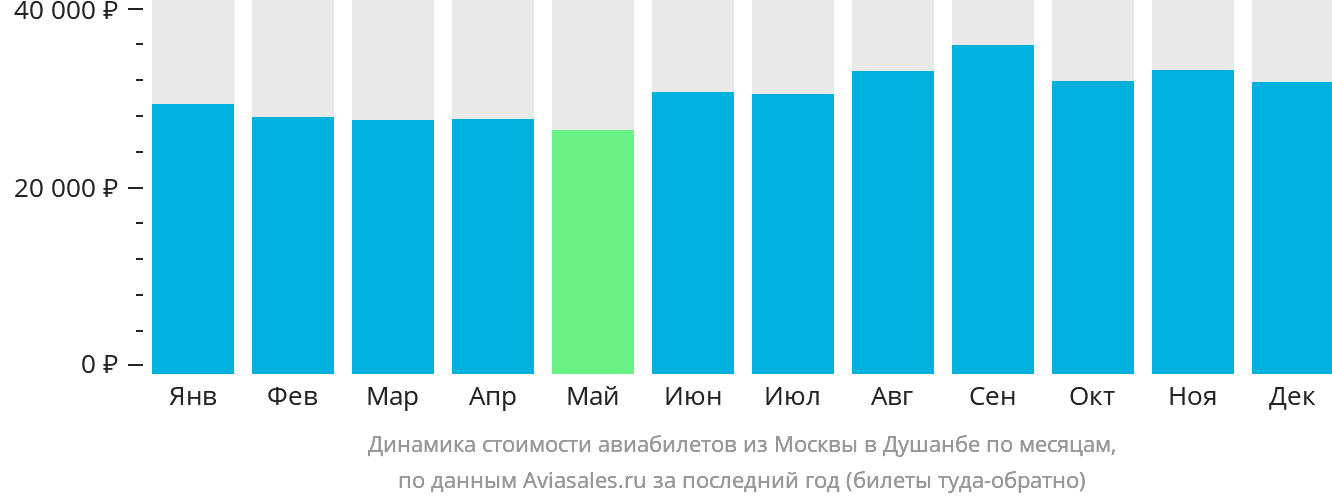 Динамика стоимости авиабилетов из Москвы в Душанбе по месяцам