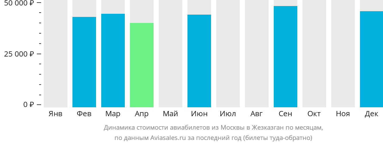 Динамика стоимости авиабилетов из Москвы в Жезказган по месяцам