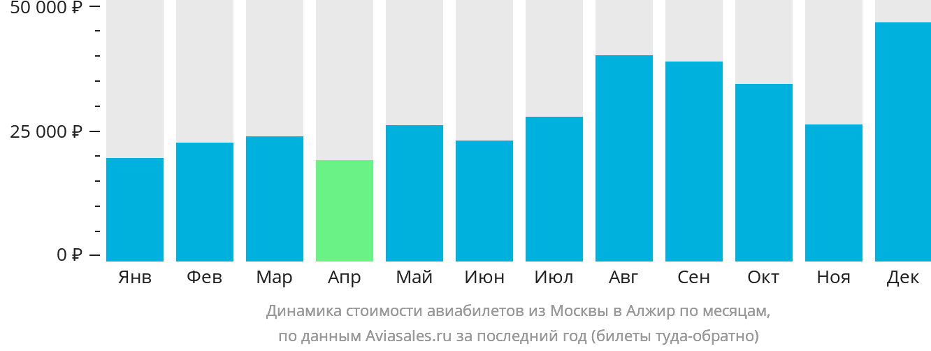 Динамика стоимости авиабилетов из Москвы в Алжир по месяцам