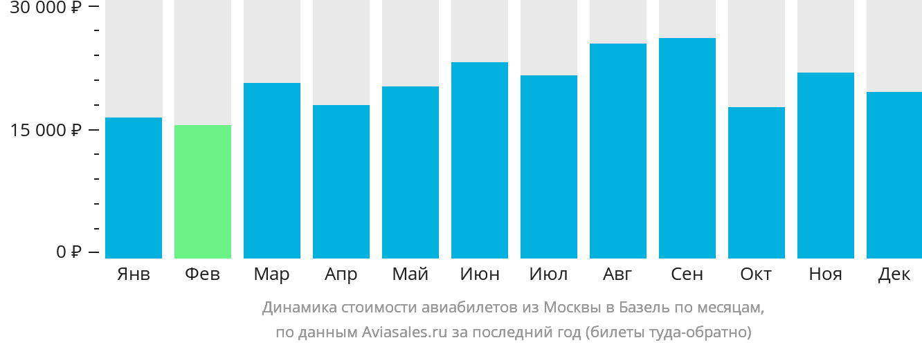 Динамика стоимости авиабилетов из Москвы в Базель по месяцам