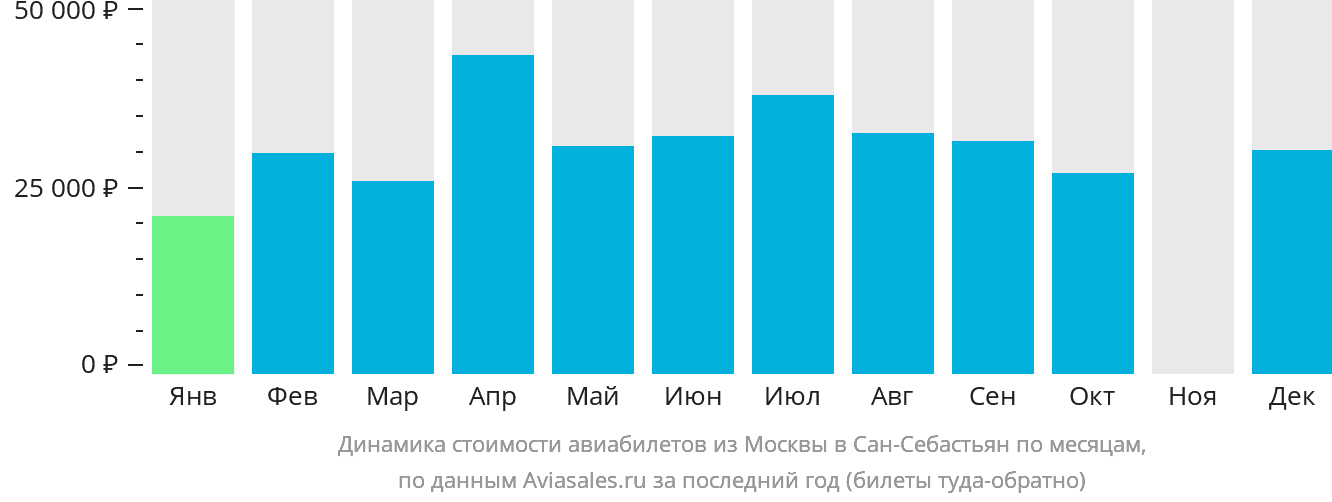 Динамика стоимости авиабилетов из Москвы в Сан-Себастьян по месяцам