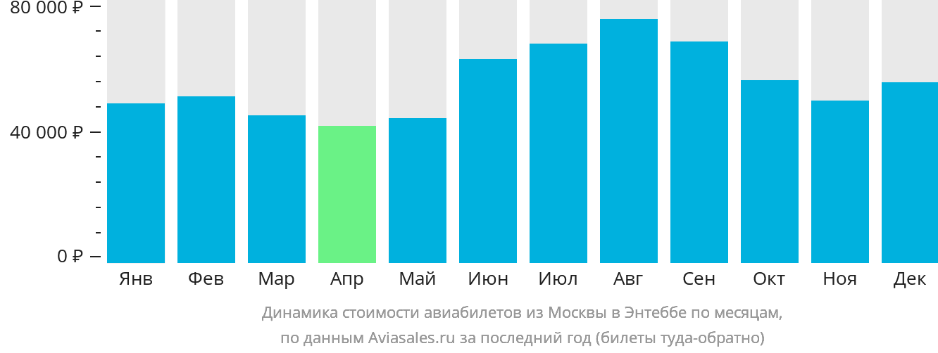 Динамика стоимости авиабилетов из Москвы в Энтеббе по месяцам