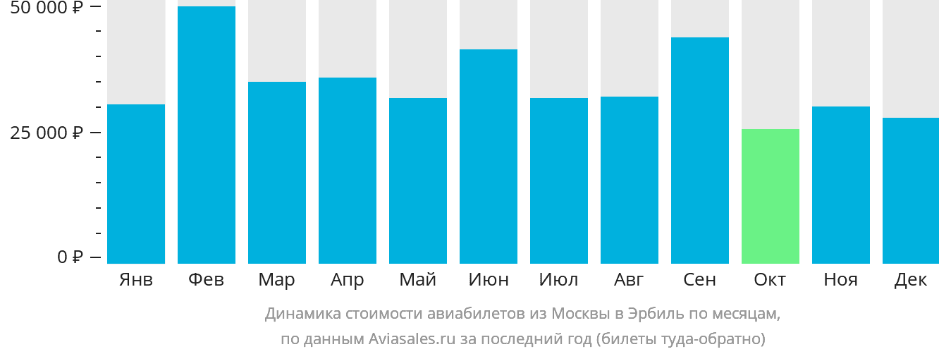 Динамика стоимости авиабилетов из Москвы в Эрбиль по месяцам