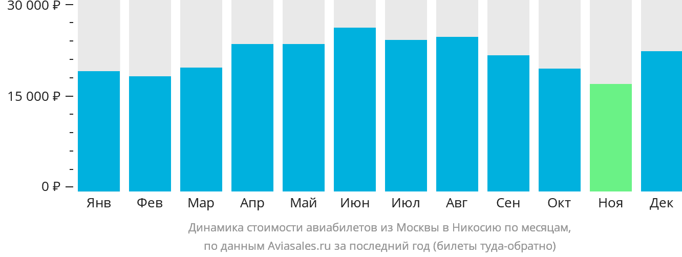 Динамика стоимости авиабилетов из Москвы в Эрджан по месяцам