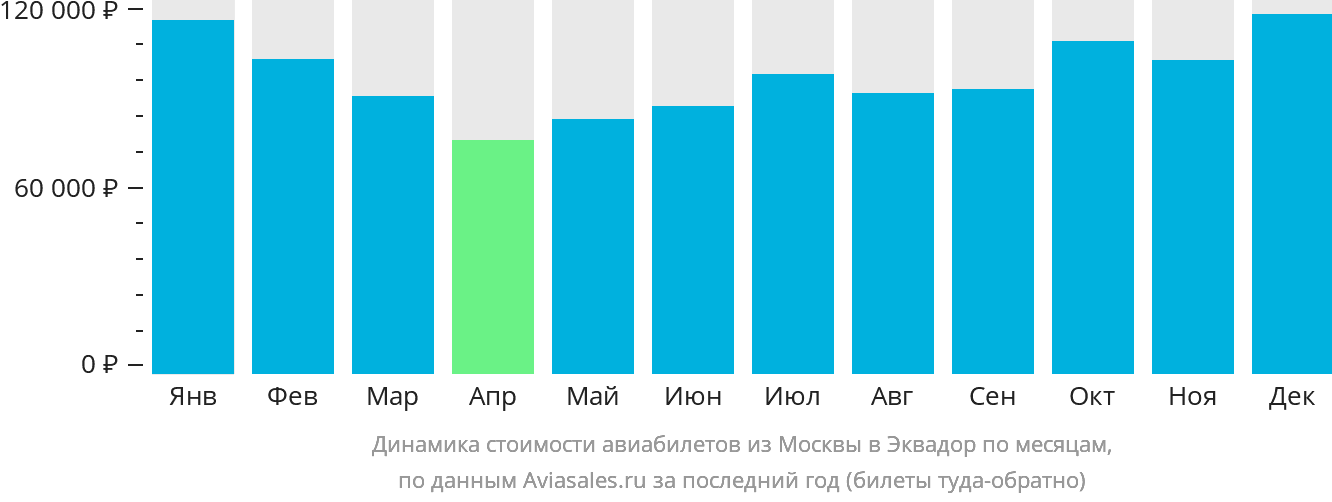 Динамика стоимости авиабилетов из Москвы в Эквадор по месяцам