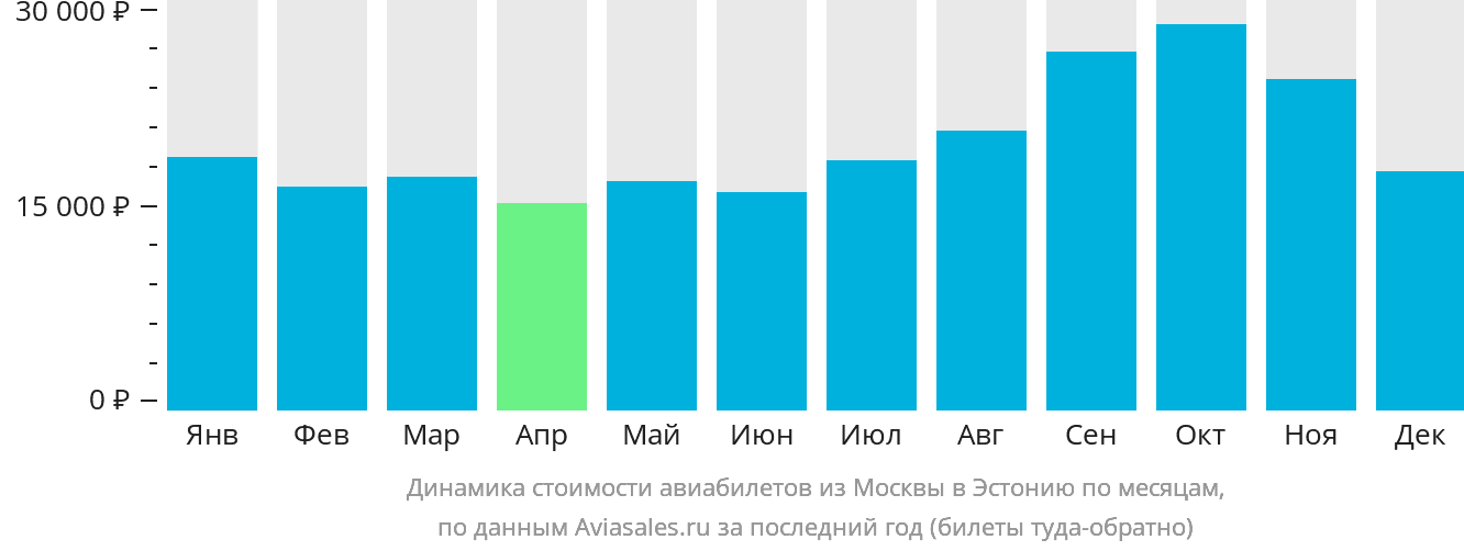 Динамика стоимости авиабилетов из Москвы в Эстонию по месяцам