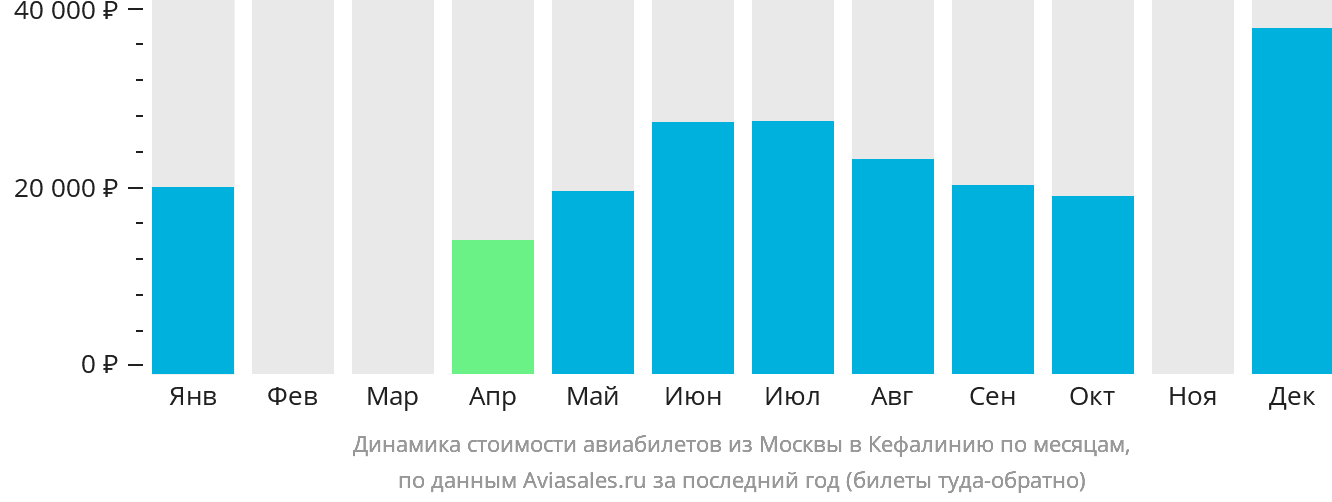 Динамика стоимости авиабилетов из Москвы в Кефалинию по месяцам