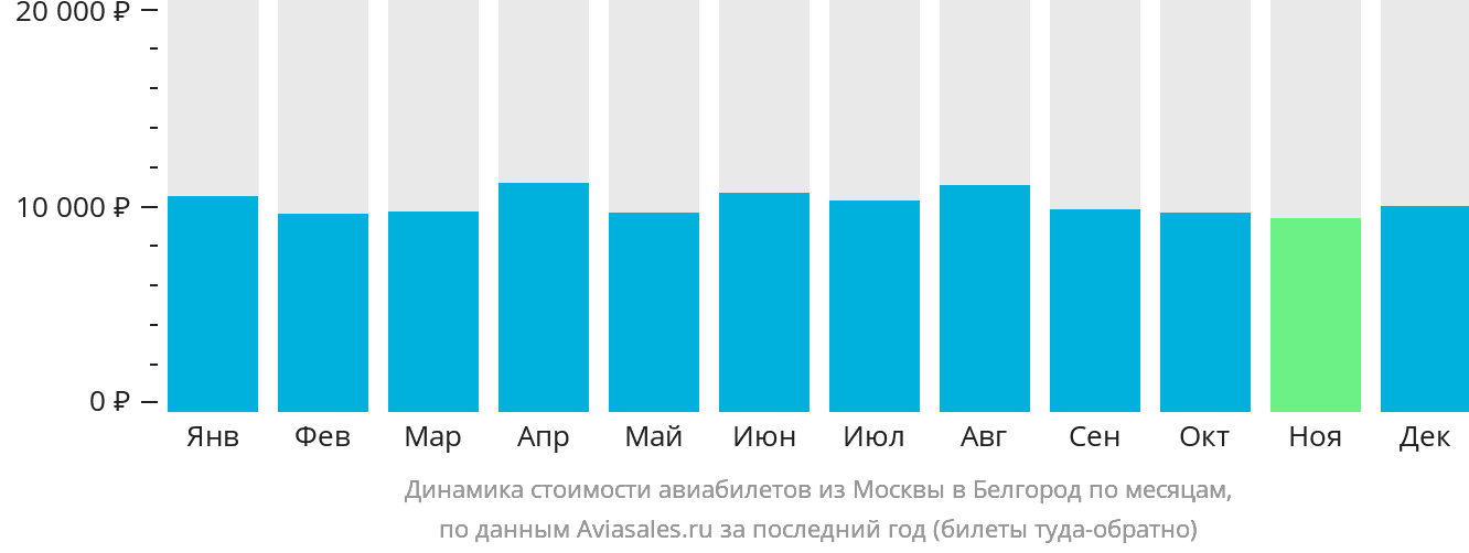 Динамика стоимости авиабилетов из Москвы в Белгород по месяцам