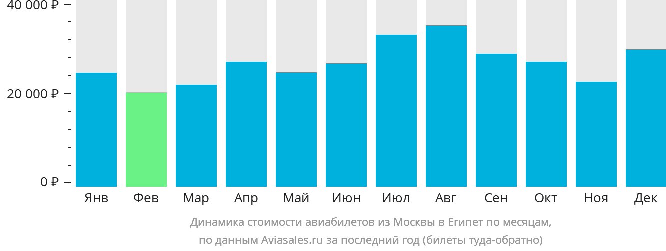 Динамика стоимости авиабилетов из Москвы в Египет по месяцам