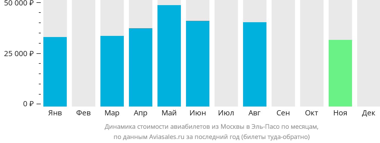 Динамика стоимости авиабилетов из Москвы в Эль-Пасо по месяцам