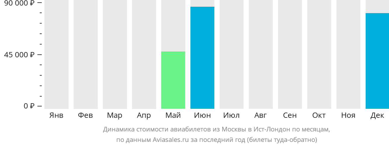 Динамика стоимости авиабилетов из Москвы в Ист-Лондон по месяцам