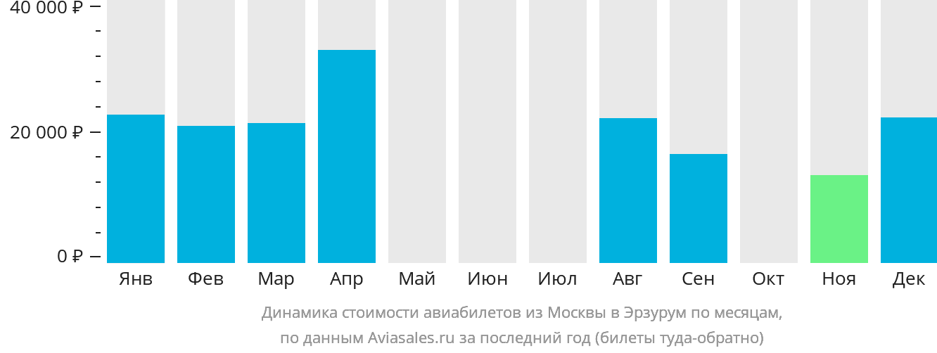 Динамика стоимости авиабилетов из Москвы в Эрзурум по месяцам