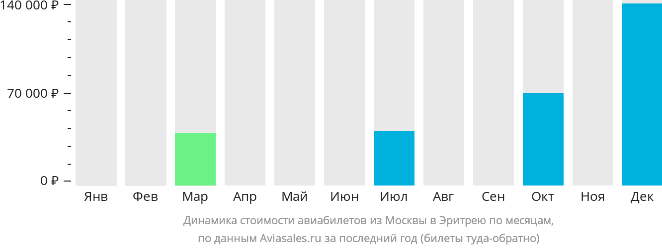 Динамика стоимости авиабилетов из Москвы в Эритрею по месяцам