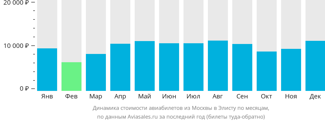 Динамика стоимости авиабилетов из Москвы в Элисту по месяцам