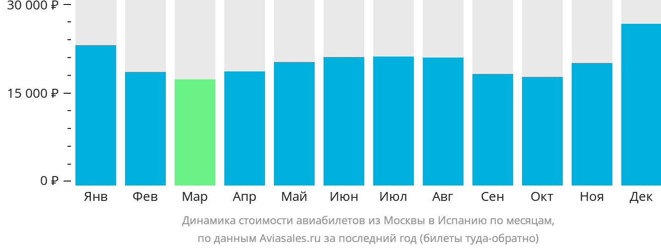Динамика стоимости авиабилетов из Москвы в Испанию по месяцам