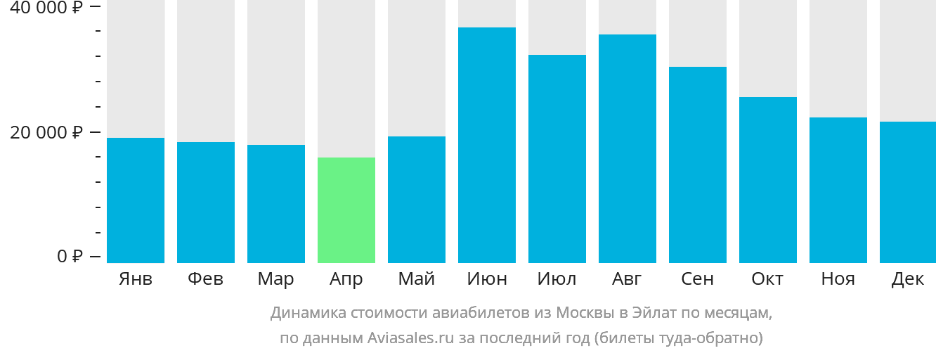 Динамика стоимости авиабилетов из Москвы в Эйлат по месяцам