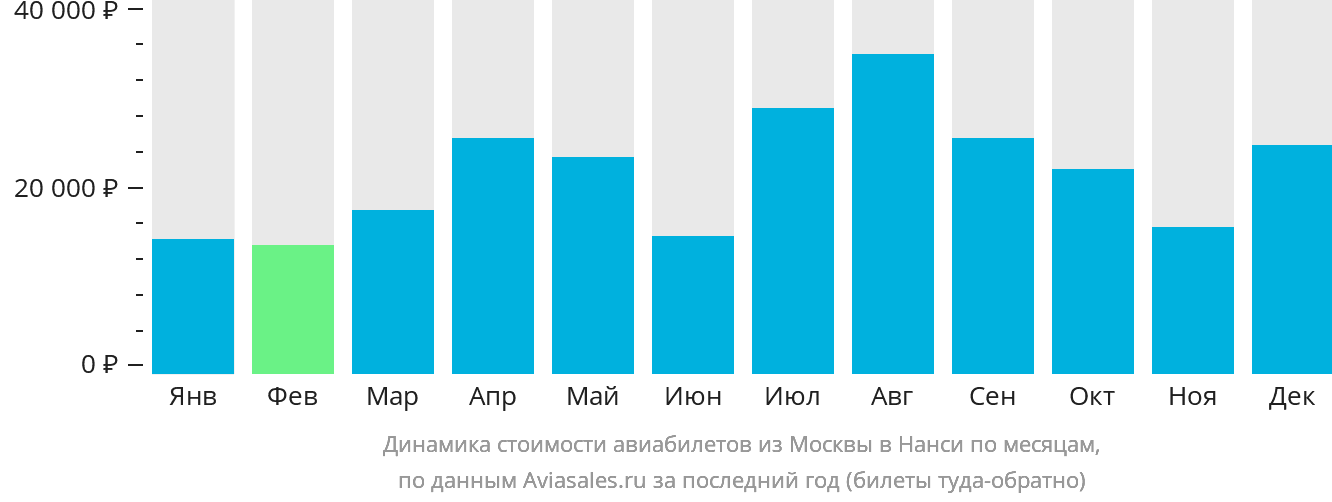 Динамика стоимости авиабилетов из Москвы в Нанси по месяцам