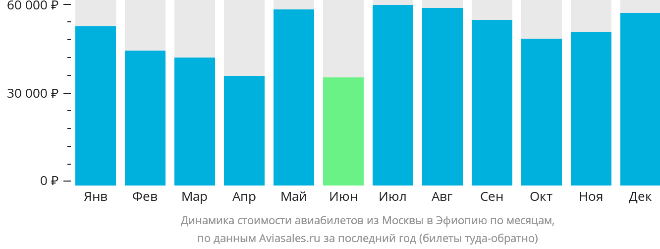 Динамика стоимости авиабилетов из Москвы в Эфиопию по месяцам