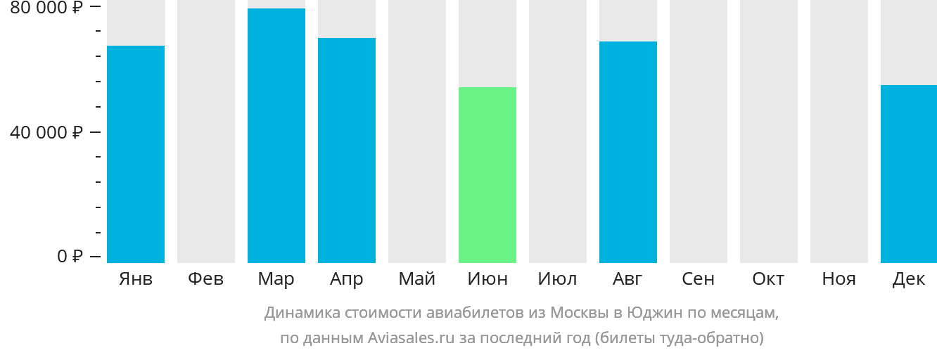 Динамика стоимости авиабилетов из Москвы в Юджин по месяцам