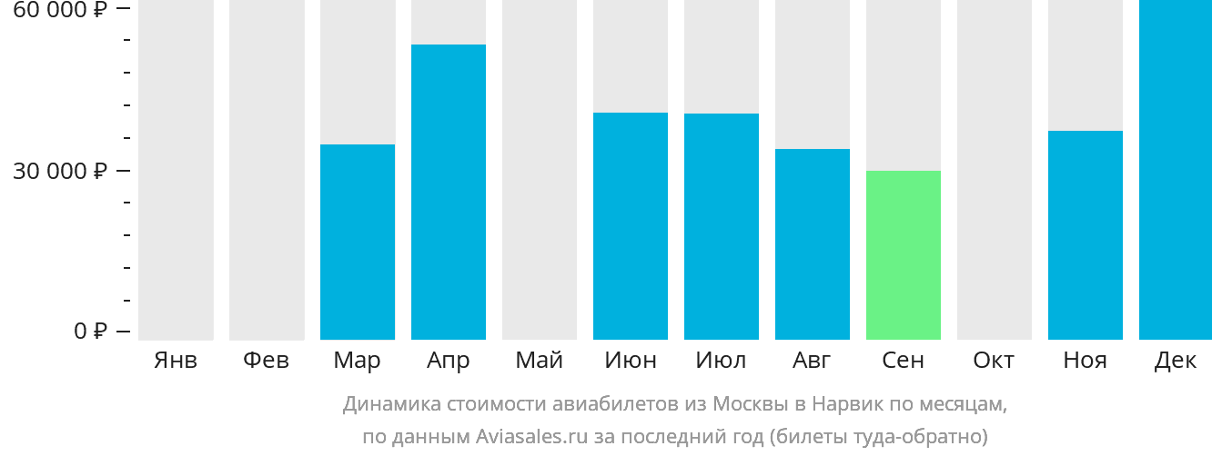 Динамика стоимости авиабилетов из Москвы в Нарвик по месяцам