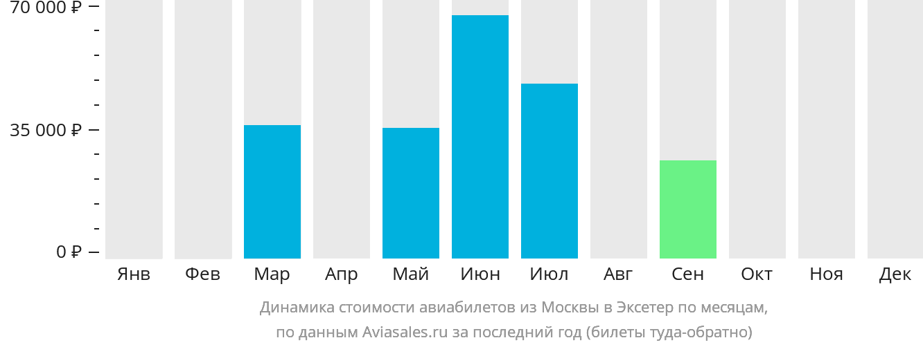 Динамика стоимости авиабилетов из Москвы в Эксетер по месяцам