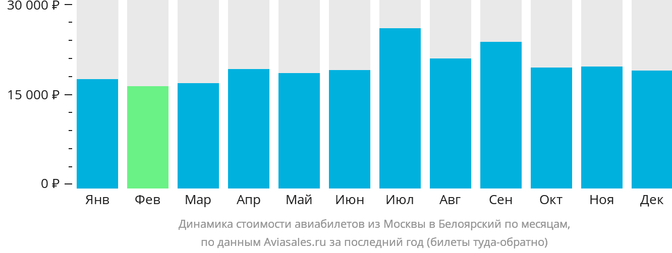 Динамика стоимости авиабилетов из Москвы в Белоярский по месяцам