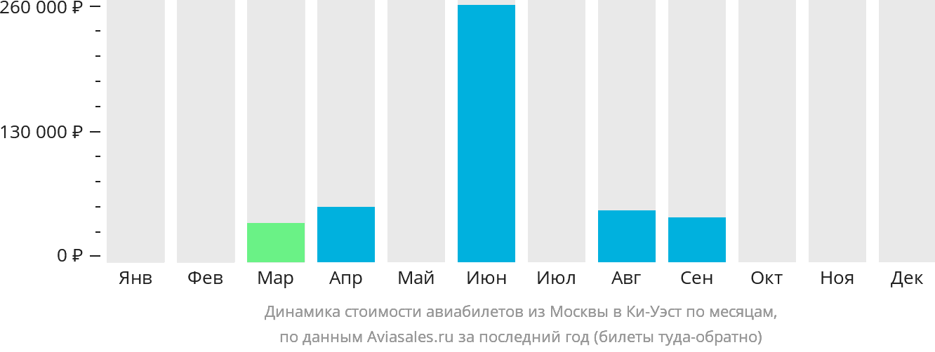 Динамика стоимости авиабилетов из Москвы в Ки-Уэст по месяцам