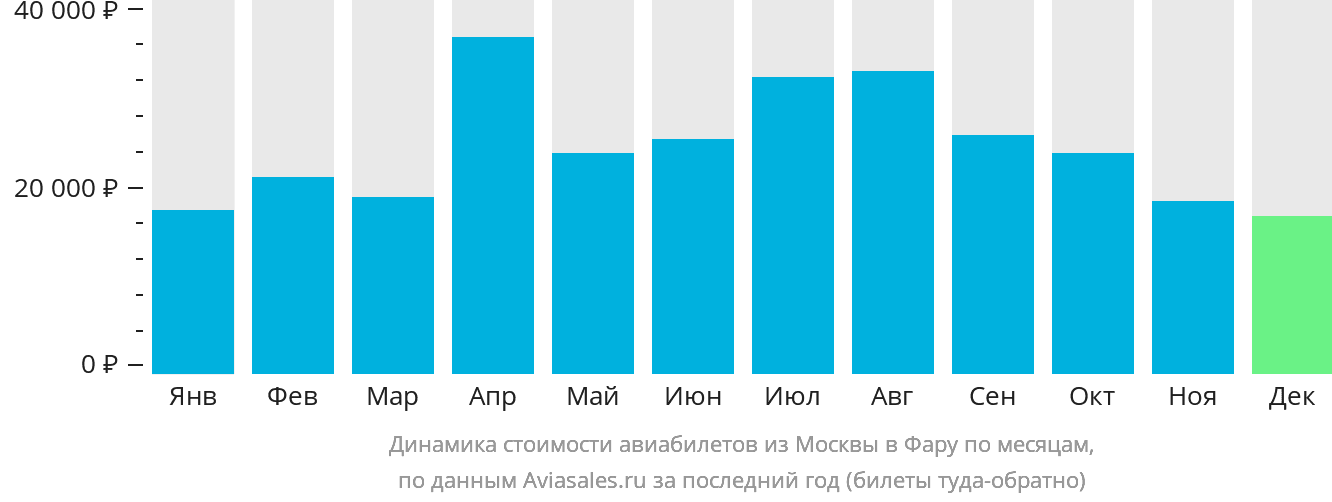 Динамика стоимости авиабилетов из Москвы в Фару по месяцам