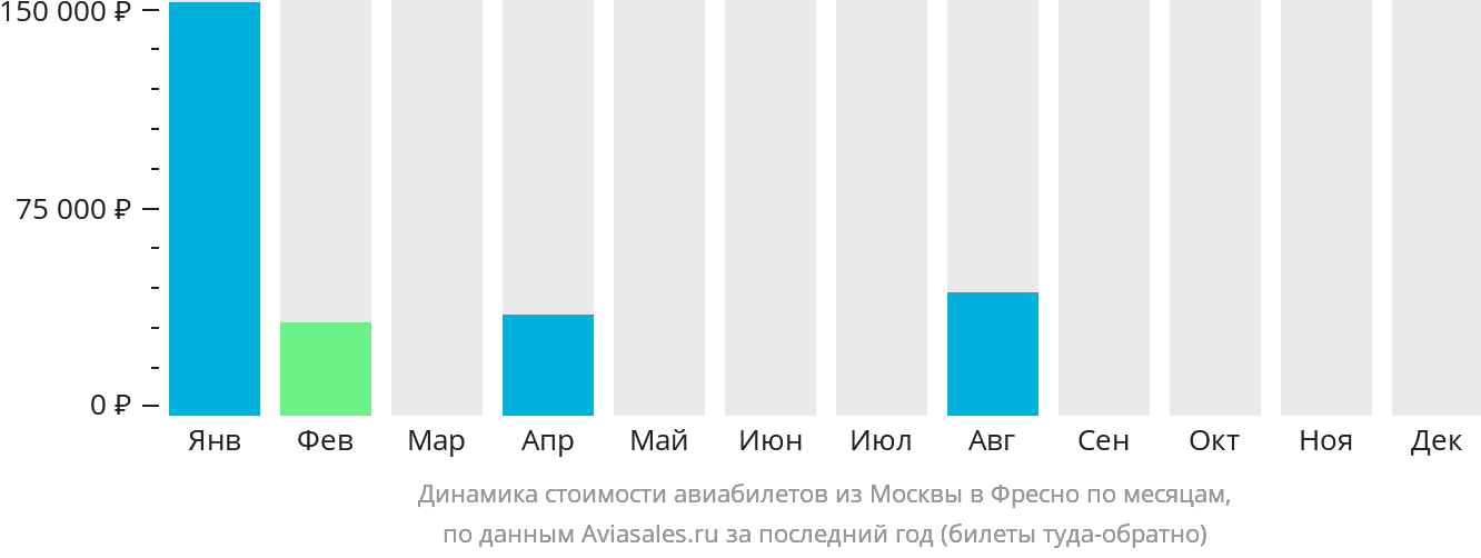 Динамика стоимости авиабилетов из Москвы в Фресно по месяцам