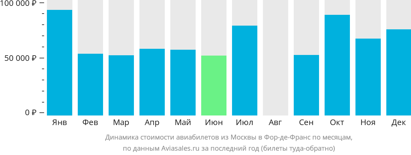 Динамика стоимости авиабилетов из Москвы в Фор-де-Франс по месяцам