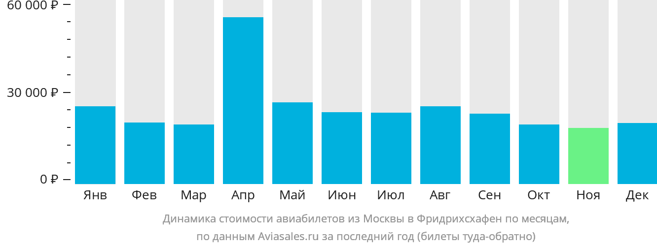 Динамика стоимости авиабилетов из Москвы в Фридрихсхафен по месяцам