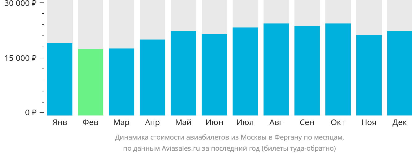 Динамика стоимости авиабилетов из Москвы в Фергану по месяцам