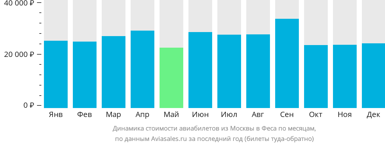 Динамика стоимости авиабилетов из Москвы в Феса по месяцам