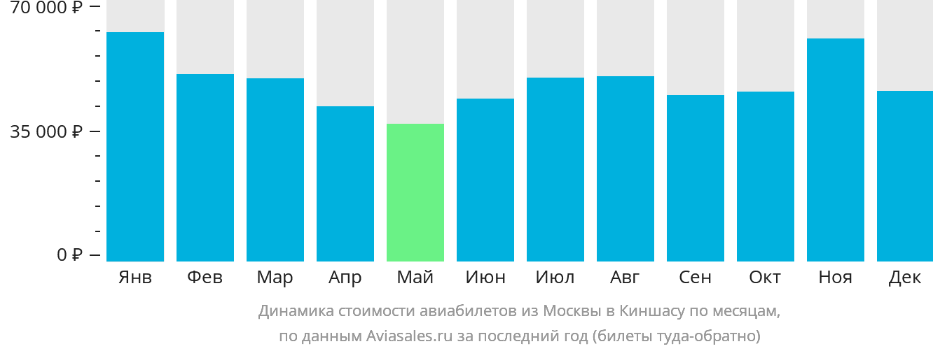 Динамика стоимости авиабилетов из Москвы в Киншасу по месяцам