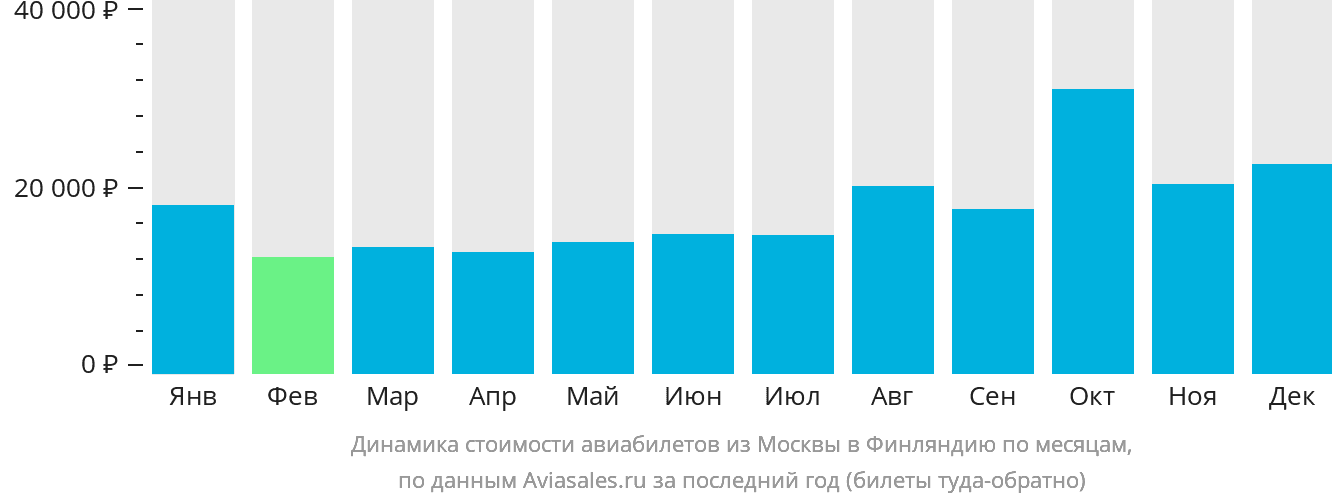 Динамика стоимости авиабилетов из Москвы в Финляндию по месяцам
