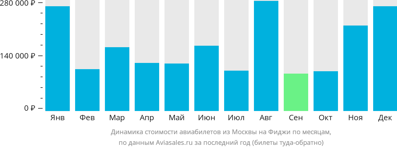 Динамика стоимости авиабилетов из Москвы на Фиджи по месяцам