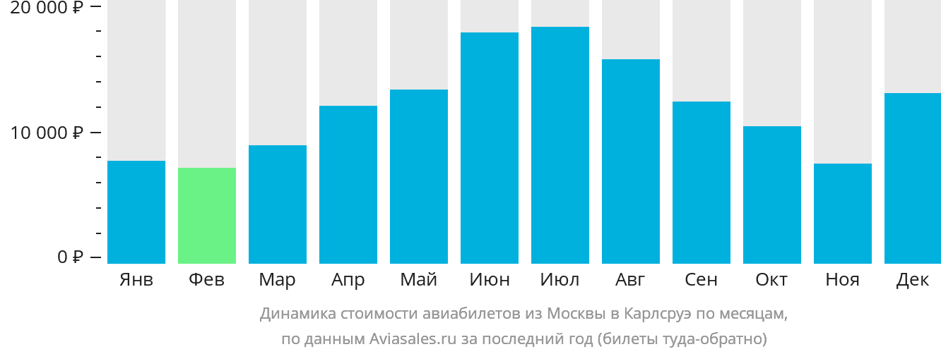 Динамика стоимости авиабилетов из Москвы в Карлсруэ по месяцам
