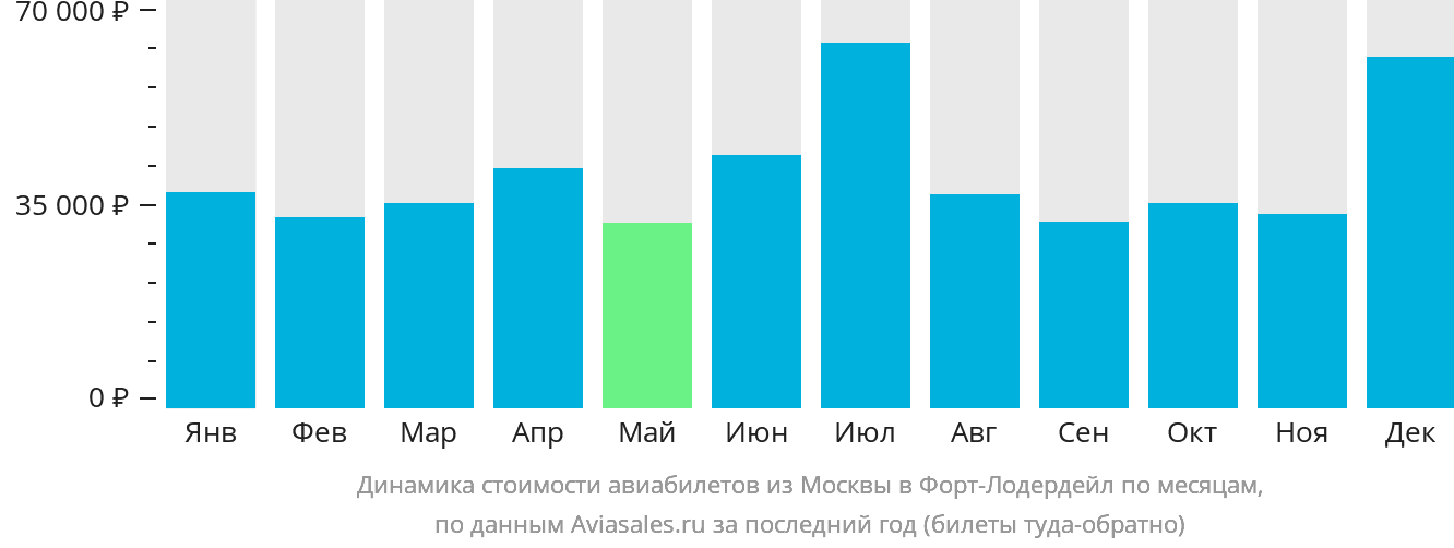 Динамика стоимости авиабилетов из Москвы в Форт-Лодердейл по месяцам