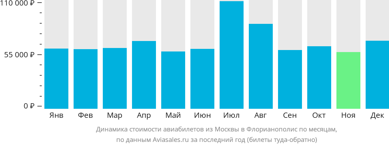 Динамика стоимости авиабилетов из Москвы в Флорианополис по месяцам