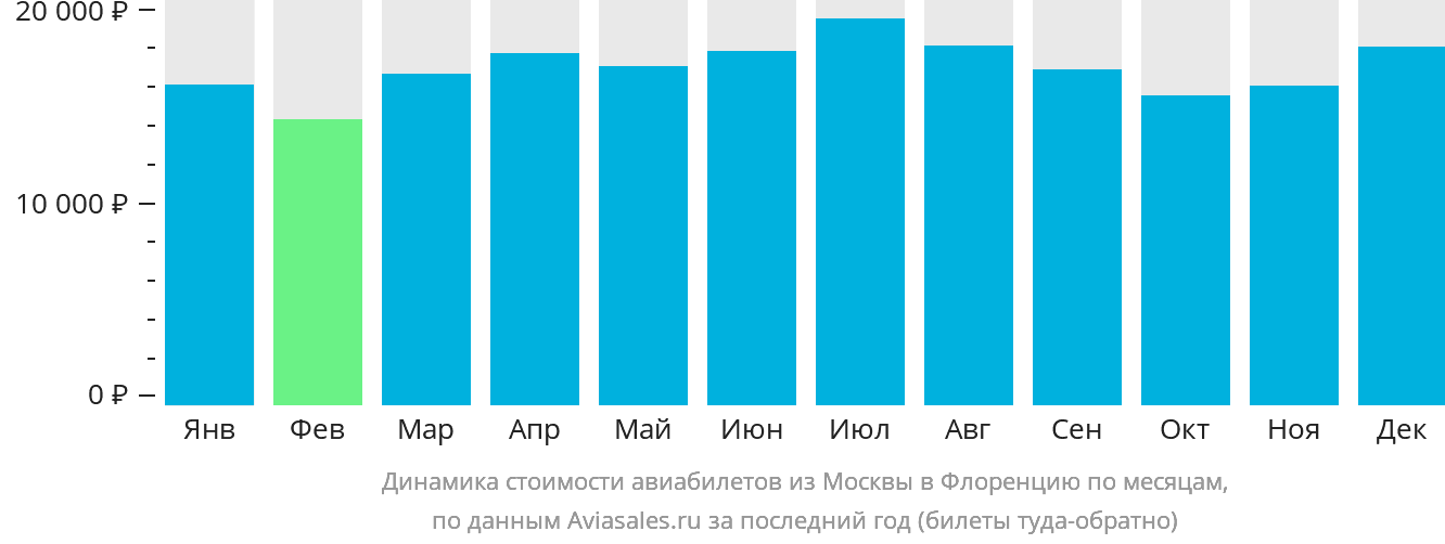 Динамика стоимости авиабилетов из Москвы в Флоренцию по месяцам