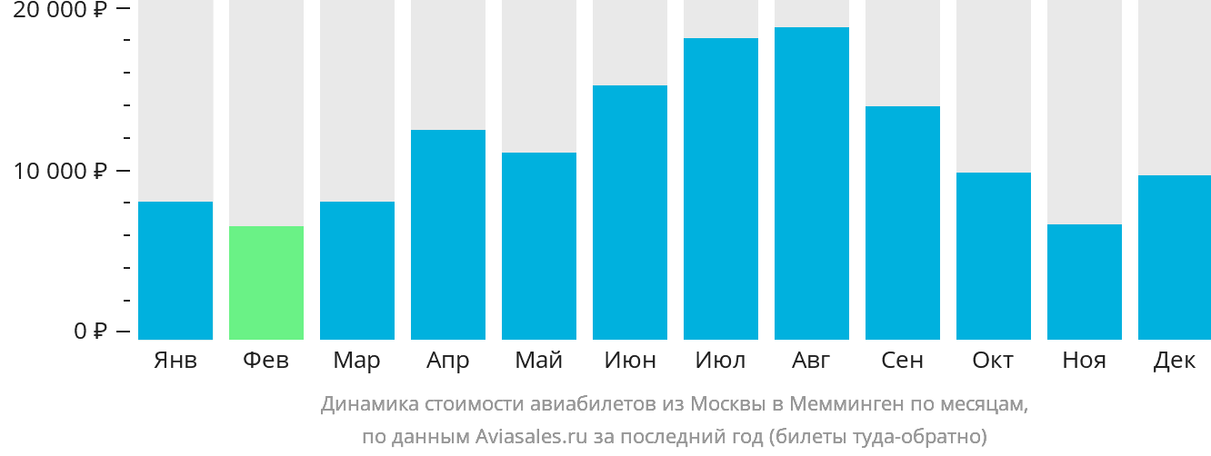 Динамика стоимости авиабилетов из Москвы в Мемминген по месяцам