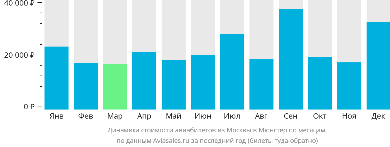 Динамика стоимости авиабилетов из Москвы в Мюнстер по месяцам