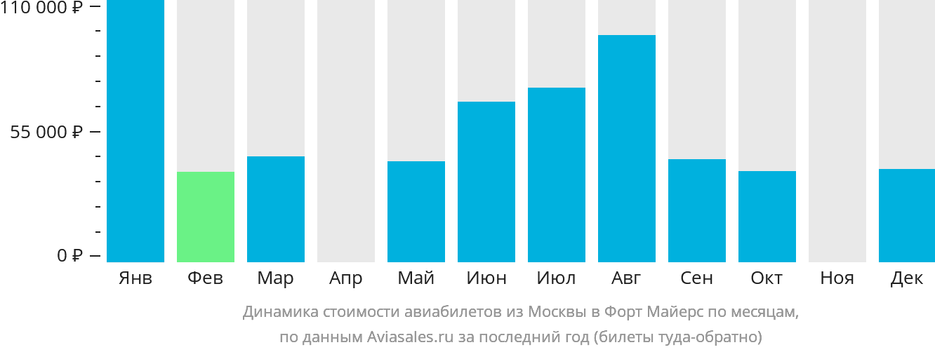 Динамика стоимости авиабилетов из Москвы в Форт-Майерс по месяцам