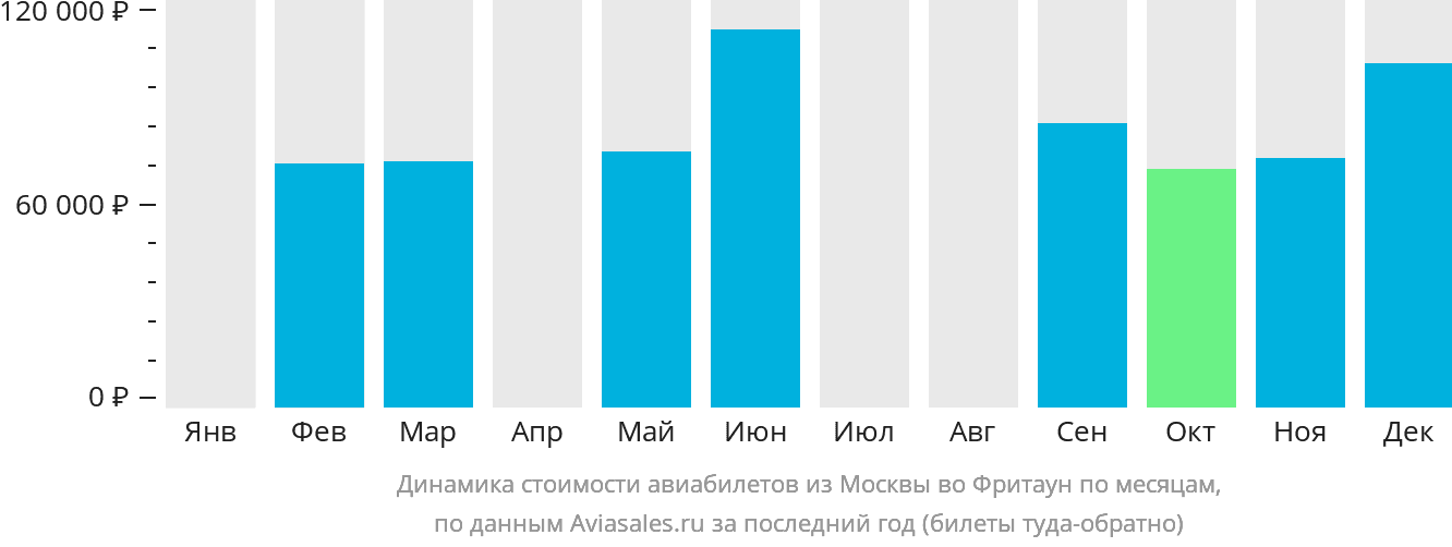 Динамика стоимости авиабилетов из Москвы во Фритаун по месяцам