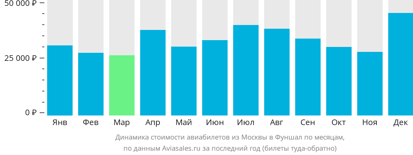 Динамика стоимости авиабилетов из Москвы в Фуншал (Мадейра) по месяцам