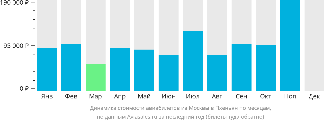 Динамика стоимости авиабилетов из Москвы в Пхеньян по месяцам