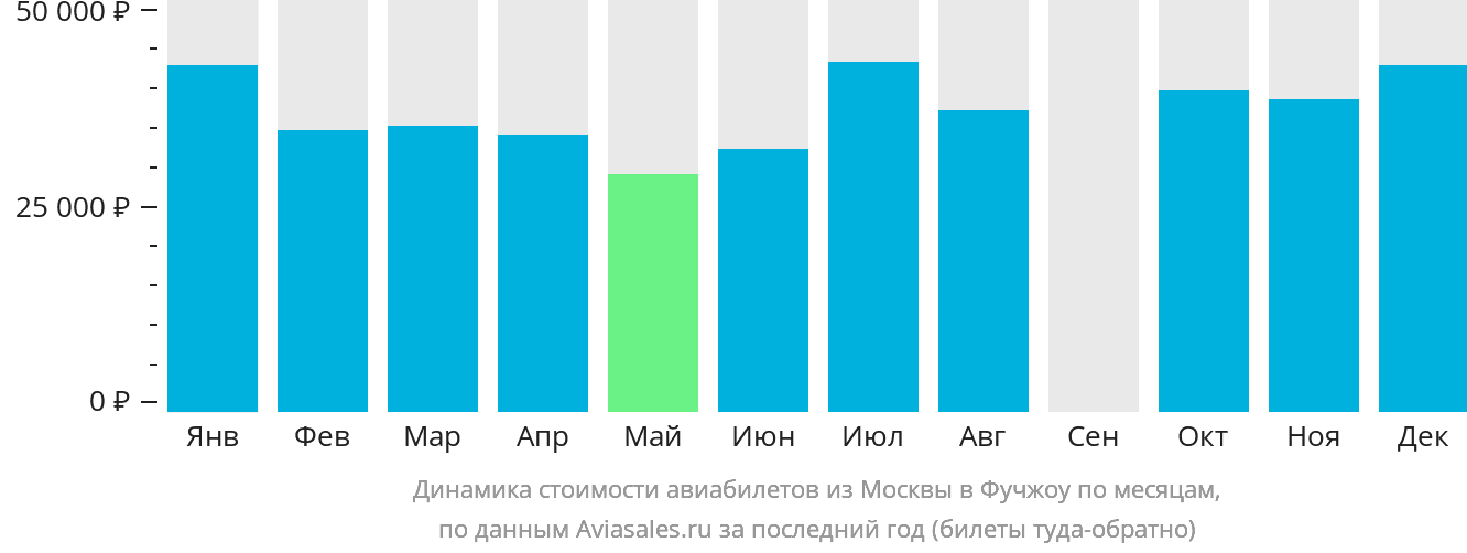 Динамика стоимости авиабилетов из Москвы в Фучжоу по месяцам