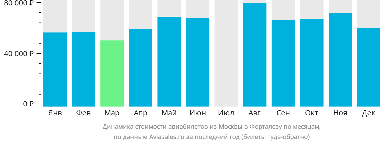 Динамика стоимости авиабилетов из Москвы в Форталезу по месяцам