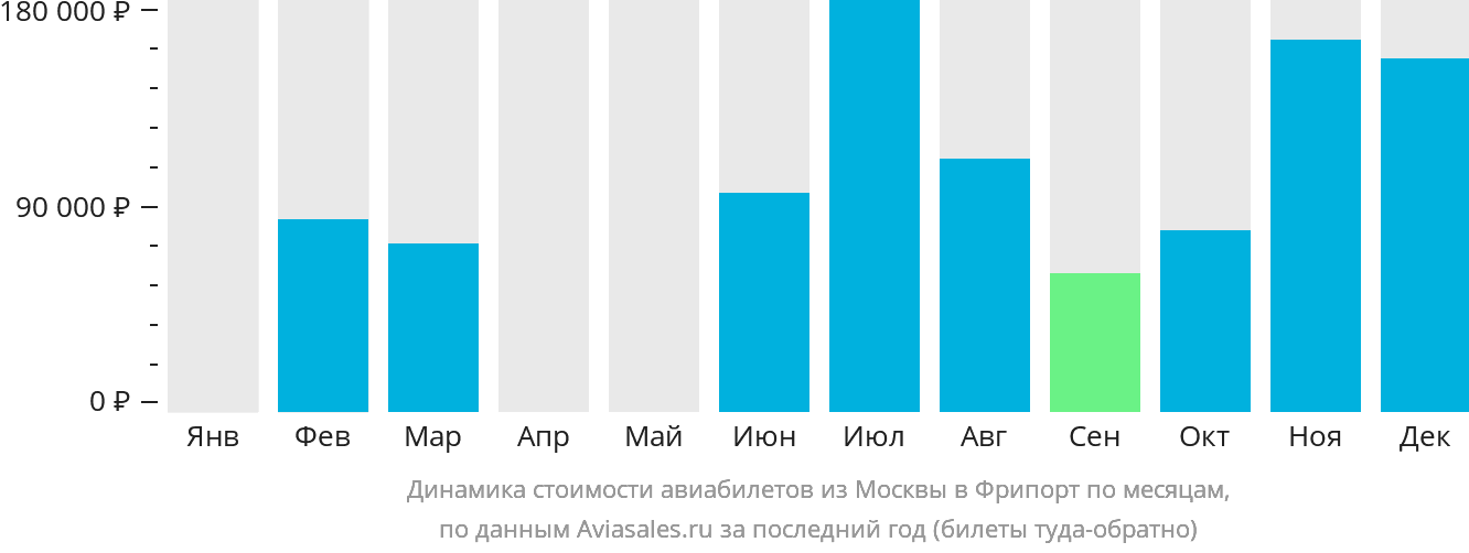 Динамика стоимости авиабилетов из Москвы в Фрипорт по месяцам